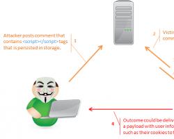 XSS атаки: какими они бывают и чем опасны